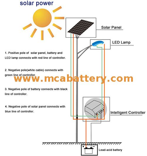 Batterie solaire hors réseau 6 volts pour éclairage extérieur
